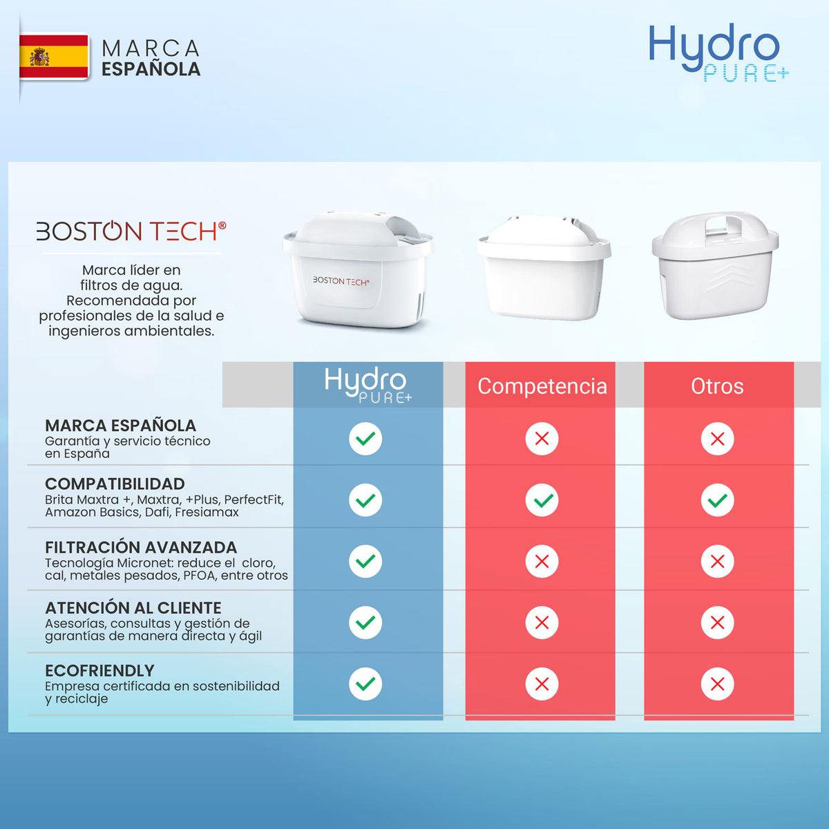 Filtros de agua HydroPure compatibles con Brita Maxtra · 12 cartuchos